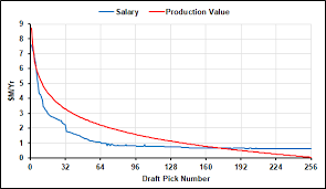 nfl draft pick value profootballlogic