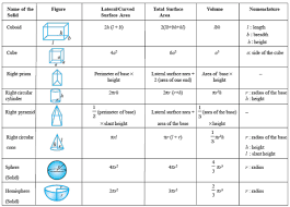 Grade9 Solidgeometry Volume Surfacearea Formulas Geometry