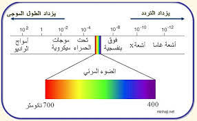الموجات الكهرومغناطيسية استخداماتها أنواعها خصائصها ـ Electromagnetic Waves