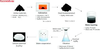 For example, almost all lithium polymer batteries are 3.7v or 4.2v batteries. Technologies Of Lithium Recycling From Waste Lithium Ion Batteries A Review Materials Advances Rsc Publishing