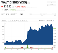 Check spelling or type a new query. Dis Stock Walt Disney Stock Price Today Markets Insider
