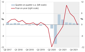 Find germany's economic freedom report in the index of economic freedom. Germany Gdp Q2 2020