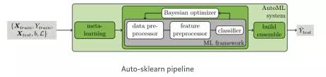 20 Automl Libraries For The Data Scientists By Saurav Anand Data Driven Investor Nov 2020 Medium