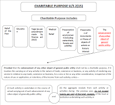 Carryover balances in fiscal year 2012 were $2.2 trillion, of which about $800 billion had not yet been obligated. Provisions Of Charitable Trust As Amended By Finance Act 2020