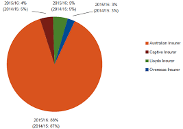 2015 16 Annual Report Australian Reinsurance Pool Corporation