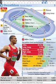 The 2016 silver medalist, reigning world emma coburn is competing in the steeplechase in her third consecutive olympics; Rio 2016 Olympic Decathlon Infographic Olympics Decathlon Summer Olympic Games