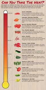 Chile Pepper Heat Scale A Guide To The Spiciest Capsicums