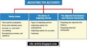 Types Of Adjusting Entries In Accounting Process Accounting Books Accounting Education Accounting Basics