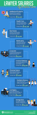 How Much Do Lawyers Make View Lawyer Salaries