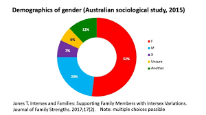 Post the definition of intersex to facebook share the definition of intersex on twitter. Intersex Is Not A Gender Identity And The Implications For Legislation Intersex Human Rights Australia