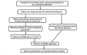 Flow Chart Depicting The Lc Pb Ms Analytical Method