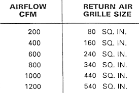 Return air duct sizing chart. Hvac Duct Size Versus Grille Size Greenbuildingadvisor