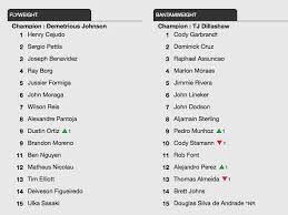 This video have list of all current ufc champions ,in the year 2020.ufc has weight class,different fighters fought according to there weights in pounds. Best Worst Ufc Men S Divisions Sherdog Forums Ufc Mma Boxing Discussion