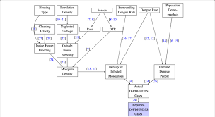 dependency chart for the occurence of dh dhf dss cases