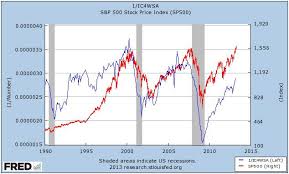 Correlation Initial Unemployment Claims Vs S P