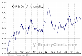 Kkr Co Lp Nyse Kkr Seasonal Chart Equity Clock