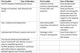 Comparing The Crucible And Year Of Wonders Lisas Study