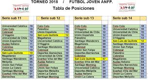 Sitio web desarrollado en conjunto con la anfp. Anfp Tabla Colo Colo Anfp Da Pie Atras Para La Temporada 2021 Y Mantiene El Torneo Largo De 34 Fechas Dale Albo Tabla De Posiciones Y Goleadores Del Futbol Chileno
