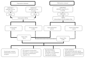 Identification Of Aberrantly Methylated Differentially