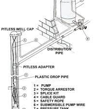 Get instant quality results now! Schematic Of Submersible Well Pump System Submersible Well Pump Well Pump Water Well