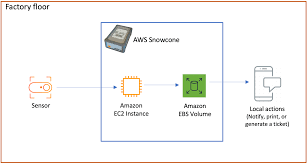 Check spelling or type a new query. Building An Iot Solution At The Edge With Aws Snowcone Aws Storage Blog