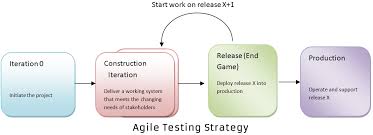 What Is Agile Testing Process Strategy Test Plan Life