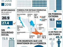 Coneval ve fallos en programas insignia de amlo; Bcs De Las Entidades Con Menor Pobreza Coneval Meganoticias