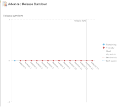 problems with advanced release burndown jazz forum