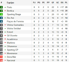 La Liga Portuguesa De Futbol Fecha 9 Y Tabla De Posiciones