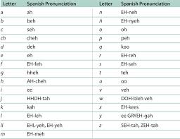 Spanish alphabet pronunciation | spanishdict; Spanish Alphabet And Pronunciation Spanish Alphabet How To Speak Spanish Spanish Alphabet Chart