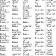 Pdf The Use Of In Class Debates As A Teaching Strategy In Increasing Students Critical Thinking And Collaborative Learning Skills In Higher Education