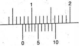 Hasil ukur = skala utama + skala nonius = 2,20 cm + 0,08 cm = 2,28 cm. Perhatikan Hasil Pengukuran Diameter Pipa Menggunakan Jangka Sorong Berikut Mas Dayat