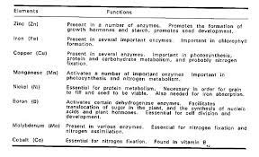 Micronutrients there are 7 essential plant nutrient elements defined as micronutrients boron (b), zinc (zn), manganese (mn), iron (fe), copper (cu), molybdenum (mo), chlorine (cl). The Functions And Critical Concentrations Of Micronutrients In Crop Production Food And Fertilizer Technology Center