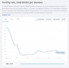 u s fertility rate at 1 9 children per woman in 2016