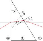 Prizma (optika) – Wikipedija