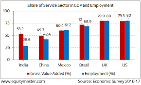 Indias Services Sector Growth Not In Line With Employment