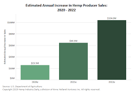 Hemp Sales Could Increase 100 Million By 2022 Usda Predicts
