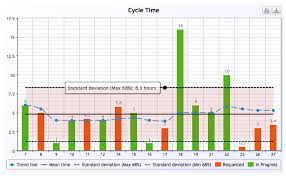 Cycle Time As Normal Gaussian Distribution Kanbanize Blog