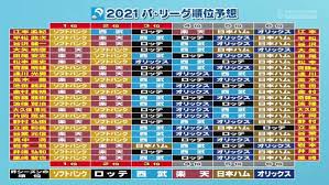 However, this virus is still impacting countries and communities in an unpredictable way as infections co. æ—¥æœ¬ãƒãƒ  ãƒ' ãƒªãƒ¼ã‚°é †ä½äºˆæƒ³ã§åœ§å€'çš„ãªå·®ã‚'ã¤ã'ã¦ã—ã¾ã† ãƒ—ãƒ­é‡Žçƒï¼'ï¼'çƒå›£ã¾ã¨ã‚ã‚µã‚¤ãƒˆ