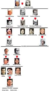 family tree of nehru gandhi family starsunfolded