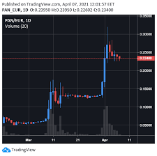 The primary cryptocurrency has been on a roll during most of 2020. Weekly Bitpanda Pro Market Recap 4