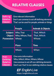 Relative clauses tell us more about people and things: Relative Clauses It S All Relative English Live Blog