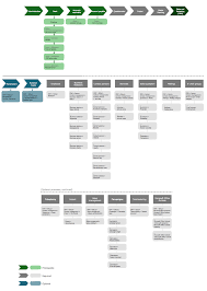 Problem Solving Hotel Sales And Marketing Organization Chart