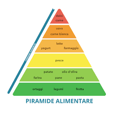 La piramide è il simbolo della sana ed equilibrata alimentazione: Che Cos E La Dieta Mediterranea Ricetta Mediterranea