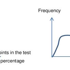 Left Graph Illustrates The Ceiling Effect And The Right Graph Download Scientific Diagram