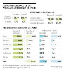 El heraldo reconstruye el drama de 5 municipios del sur del atlántico donde sus habitantes siguen golpeados por los estragos de la inundación. Bogota Acumulara 50 De Las Perdidas Nacionales Por Cuarentenas De Enero