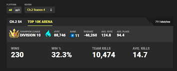 We also have new leaderboards for this season's arena game mode, as well as other tournaments in fortnite. Fortnite Tracker On Twitter Updated Our Arena Pages To Include Hype And Your Arena Rank Still Trying To Improve This Stuff Let Us Know If You Have Any Thoughts Or Feedback Https T Co L6ri18qnyd
