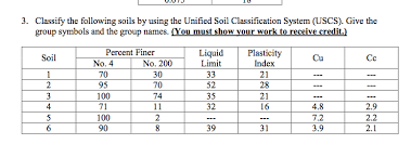Solved Classify The Follwoing Soils By Using The Undified