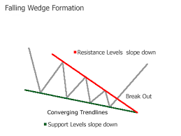 Price action forms a big down channel. Forex Falling Wedge Chart Pattern