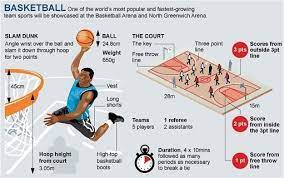 Biasanya, bola saiz 5 yang juga seperti saiz bola keranjang digunakan. Peraturan Resmi Dalam Permainan Bola Basket Yang Harus Di Ketahui Ilmuips My Id Materi Belajar Gratis